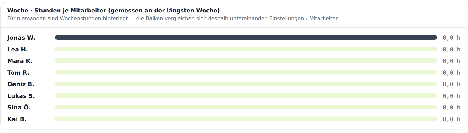 Die Wochenübersicht mit einem Balken je Mitarbeiter und der Überschrift, woran gemessen wird.